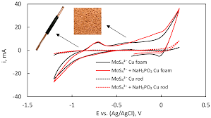 catalysts free full text the characterisation of electrodeposited mos2 thin films on a foam based electrode for hydrogen evolution html