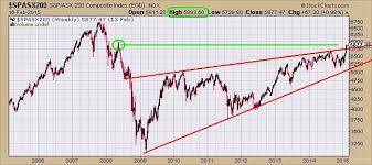 The Keystone Speculator Australia Asx 200 Weekly Chart