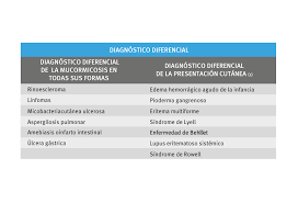 En caso de sospechar la mucormicosis en enfermos de un grupo de alto riesgo para su aparición, siempre está indicada la. Mucormicosis Asocolderma Revista