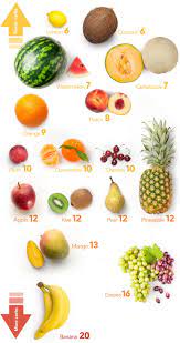 Fruits And Berries The Best Fruits On A Keto Diet Diet Doctor Low Carb Fruit Keto Fruit Low Carb Fruit List