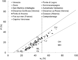 Specific Surface And Hydraulic Conductivity Of Fine Grained