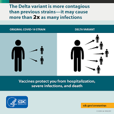 Cdc Covid 19 Cases Are Continuing To Increase Across Much Of The Country And Over 90 Of Current Cases Are Caused By The Delta Variant Delta Is More Than Twice As Contagious