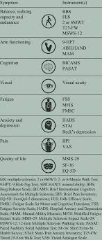Disrupted nerve signals cause the symptoms of ms, which vary from one person to another. Instruments To Measure Impairment Related To Different Ms Symptoms Download Table