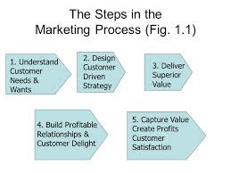 Check spelling or type a new query. What Is Marketing Process By Which Individuals And Groups Obtain What They Need And Want Through Creating And Exchanging Products And Value With Others Ppt Video Online Download