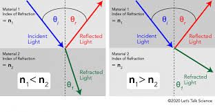 So if something doesn't reflect, refract or absorb light then how can we know if it is even there? Reflection And Refraction Let S Talk Science