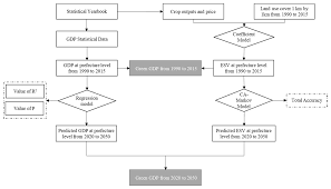 We litigate accounts throughout the states of michigan and georgia. Sustainability Free Full Text National Green Gdp Assessment And Prediction For China Based On A Ca Markov Land Use Simulation Model Html