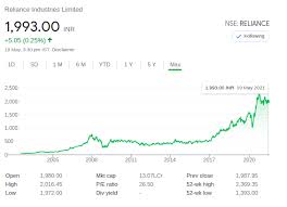 Reliance industries stock forecast, 500325 share price prediction charts. Should I Buy Reliance Power Shares As Its Market Price Is Low Quora