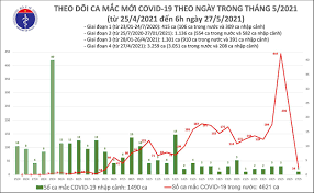 Đích đến ngân hàng thuận tiện nhất … Báº£n Tin Cáº­p Nháº­t Covid 19 06h00 Ngay 27 5 2021