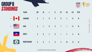 2021 concacaf gold cup group b from wikipedia, the free encyclopedia group b of the 2021 concacaf gold cup took place from 11 to 18 july 2021 in frisco 's toyota stadium and kansas city 's children's mercy park. 2021 Concacaf Gold Cup Usa 6 Martinique 1 Match Report Stats Group Standings