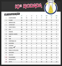 Todos os clubes campeões e vice do campeonato brasileiro da série b, a segunda divisão nacional, seus distintivos e diversas informações históricas. Derrota Do Figueirense Encerra A 19Âª Rodada Da Serie B Veja A Classificacao