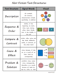 Text Structure Reference Sheet Pdf Google Drive Nonfiction Texts Nonfiction Text Structure Reading Workshop