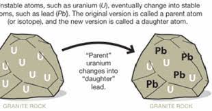The method can be used for dating of sediments from either a marine or a playa lake environment. A Study Zone Radioactive Dating Uranium