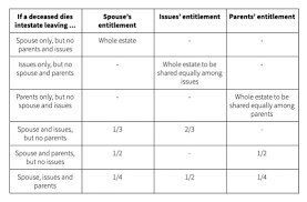 Conferred on the personal representative as a trustee in the testamentary document are supplemented by the statutory power in the civil law act 1956 and the trustee act 1949. Why Do I Need A Will What Happens If I Die Without A Will Family And Matrimonial Malaysia