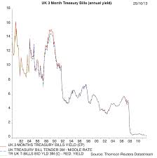 Risk Free Rates On Datastream Business Research Plus