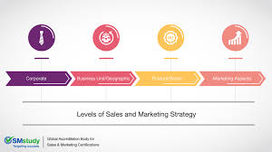 Marketing departments are responsible for so, how do we get rid of this marketing vs. Levels Of Sales And Marketing Strategy
