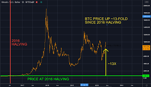 28, 2012 — slashing rewards to just 25 btc. First Mover As Bitcoin S Halving Finally Arrives A Price Retreat Deflates The Hype Coindesk