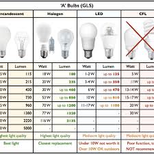Light Bulb Wattage Chart K3cubedco Lamp Wattage Table