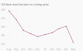Yes bank (yesbank) stock chart. Yes Bank Shares Have Halved In A Month Why Is It Being Shunned By Stock Market Investors