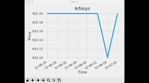 Python Realtime Plotting Matplotlib Tutorial Chapter 9 Saralgyaan