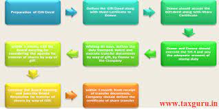 Thus, shares in a company are transferable like any other movable property in the absence of any expressed restrictions under the articles of the company. Transfer Of Shares By Way Of Gift
