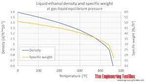 Ethanol Density And Specific Weight