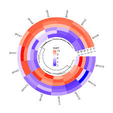 Image result for bioinformatics heatmap