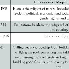 Maqāṣid syariah was classified into three 'levels of necessity,' which are necessities (ḍarūrāt), needs (ḥājīyāt) and luxuries (taḥsīnīyāt). Pdf Maqasid Al Shariah And Stakeholders Wellbeing In Islamic Banks A Proposed Framework