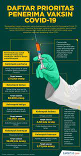 Development is compressed in time, applying the extensive. Infografik Daftar Prioritas Penerima Vaksin Covid 19