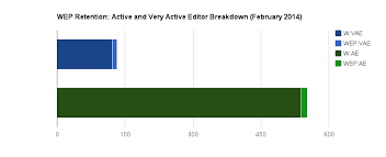 file chart wep retention active and very active editor