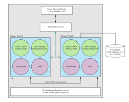 Have a separate configuration file for each environment. 8 Openshift Deployment And Configuration Ansible Tower Administration Guide V3 7 1
