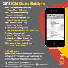 Find the best smartphones price in malaysia, compare different specifications, latest review, top models, and more at iprice. Recording Industry Association Of Malaysia 2017 Rim Charts Highlights It Was A Year Of Full Excitement For Rim Charts As The New Digital Music Charts Marked 52 Weeks Of Its