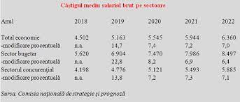 Guvernul cheltuie cu salariile celor 1,25 de milioane de bugetari 42% din veniturile bugetare. EcuaÅ£ia Bugetarilor In Cheltuielile Romaniei Comparativ Cu Ue Cursdeguvernare Ro Cursdeguvernare Ro