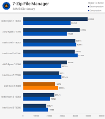 World records achieved by overclocking a amd ryzen 5 1500x processor. Intel Core I5 8400 Review Techspot