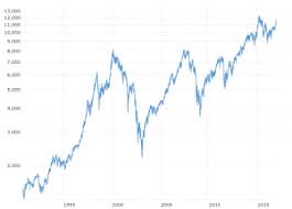 Historical price trends can indicate the future direction of a stock. Nasdaq Composite 45 Year Historical Chart Macrotrends