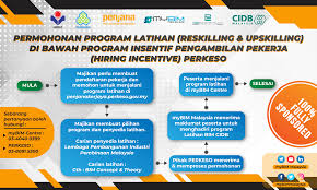 Bidang kegiatan dan latihan peserta didik. Program Latihan Bim Cidb Percuma Mybim Portal