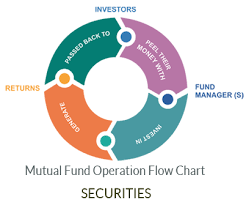 Mutual Funds Operations Flowchart Mutual Fund Operation Flow