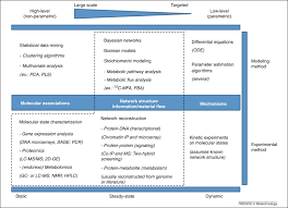Plant and animal cells are composed of cell parts. Systems Biotechnology Of Animal Cells The Road To Prediction Trends In Biotechnology