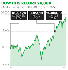 Complete stock market coverage with breaking news, analysis, stock quotes, before & after hours most stock quote data provided by bats. Stock Market Hits Historic Level Dow Jones Tops 20 000