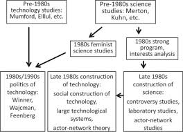 An article critique requires you to critically read a piece of research and identify and evaluate the strengths and weaknesses of the article. Sociotechnical Matters Reviewing And Integrating Science And Technology Studies With Energy Social Science Sciencedirect