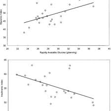 Scott grummett / getty images these days nutritional labels on food contain a lot. Pdf The Glycemic And Insulinemic Index Of Plain Sweet Biscuits Relationships To In Vitro Starch Digestibility