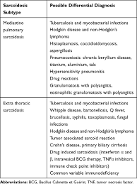 For many people with sarcoidosis, symptoms often improve without treatment within a few months or years. Refractory Sarcoidosis A Review Tcrm