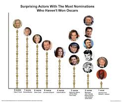 According to a study on academy award speeches, steven spielberg has been thanked more than god. Actors With The Most Oscar Nominations Who Have Never Won