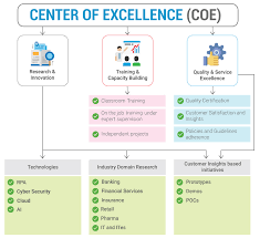 All coe members contribute to the work of the centre through seconded national experts, who work in berlin alongside the centre's permanent staff. Center Of Excellence Coe Clover Infotech