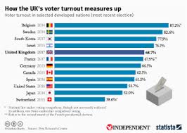 Chart How The Uk S Voter Turnout Measures Up Statista