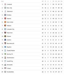 The current and complete premier league table & standings for the 2020/2021 season, updated instantly after every game. Premier League Table Latest Epl Standings Liverpool And Chelsea Win Arsenal Lose Football Sport Express Co Uk