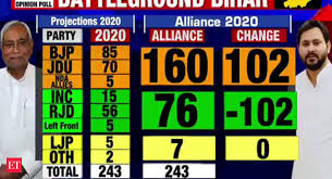 Crowdwisdom360 has surveyed 3 districts so far and here is the tally. Bihar Elections 2020 Times Now C Voter Opinion Poll Reveals Cm Nitish Kumar Comfortably Placed To Return To Power The Economic Times Video Et Now