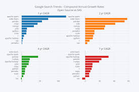 Google Search Trends Compound Annual Growth Ratesopen