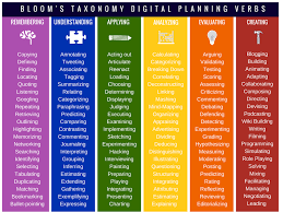 50 Ways To Use Bloom S Taxonomy In The Classroom Blooms Taxonomy Verbs Digital Learning Blooms Taxonomy