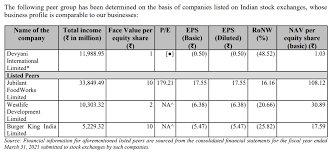 There are multiple fine ways to check the status, and this article briefs the same. Devyani International Ipo Analysis Details Review Opening Date Issue Price Allotment Status Listing Wealth18 Com