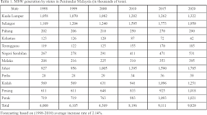 Rapid economic development and population growth, inadequate infrastructure and expertise, and land scarcity make the management of municipal solid waste become one of malaysia's most critical environmental issues. Table 1 From Biogas Harvesting From Organic Fraction Of Municipal Solid Waste As A Renewable Energy Resource In Malaysia A Review Semantic Scholar